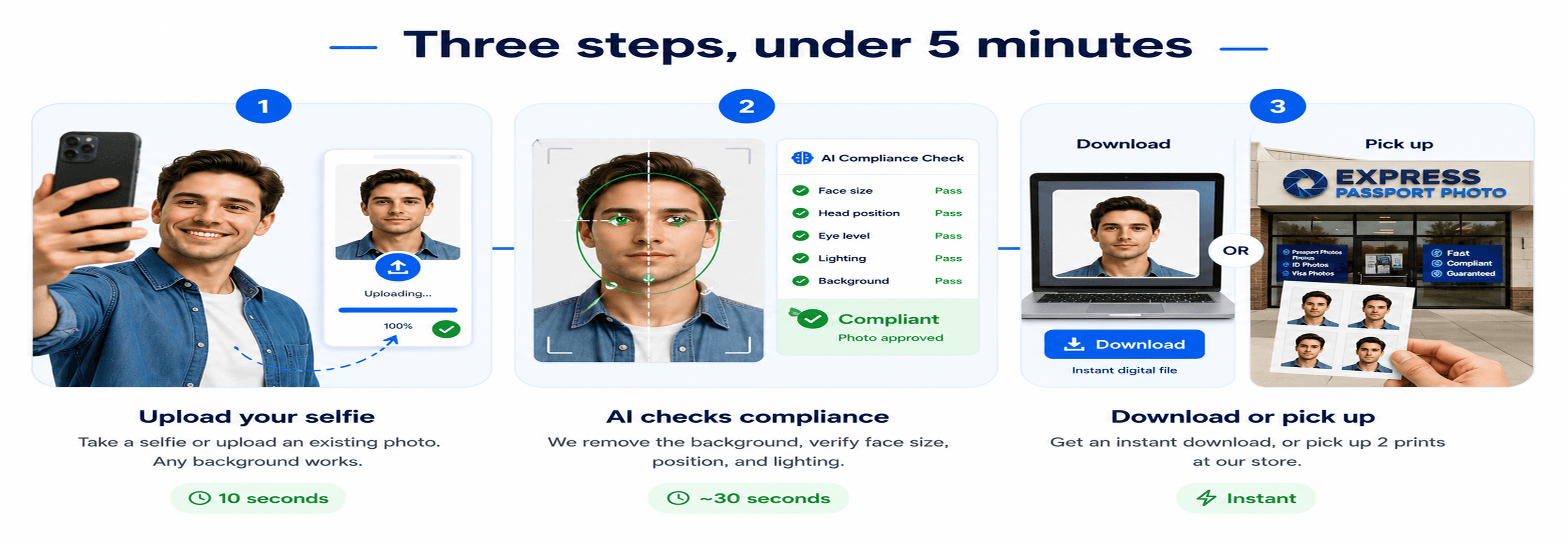 Three steps to a compliant passport photo in under 5 minutes: upload your selfie, our AI checks compliance, then download or pick up your prints.
